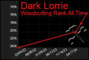 Total Graph of Dark Lorrie