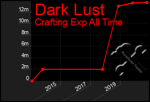 Total Graph of Dark Lust