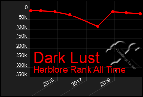 Total Graph of Dark Lust