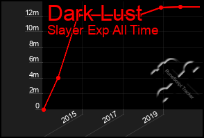 Total Graph of Dark Lust