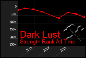 Total Graph of Dark Lust