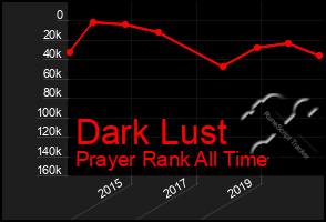 Total Graph of Dark Lust