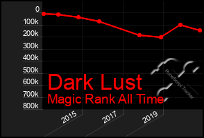 Total Graph of Dark Lust