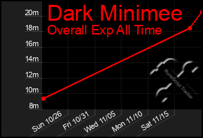Total Graph of Dark Minimee