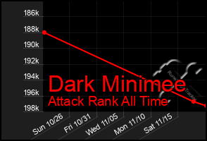 Total Graph of Dark Minimee