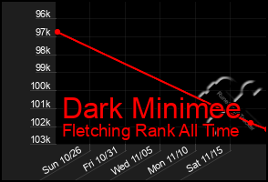 Total Graph of Dark Minimee