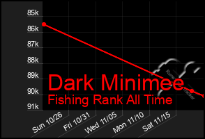 Total Graph of Dark Minimee