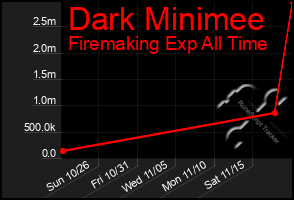 Total Graph of Dark Minimee