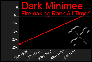 Total Graph of Dark Minimee