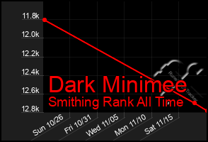 Total Graph of Dark Minimee