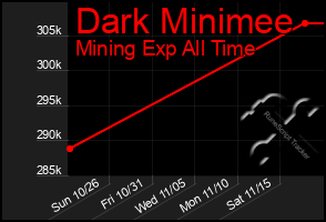 Total Graph of Dark Minimee