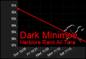 Total Graph of Dark Minimee