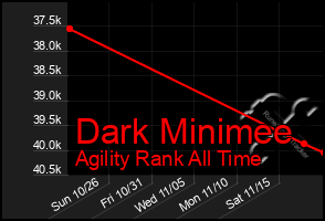 Total Graph of Dark Minimee