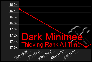 Total Graph of Dark Minimee
