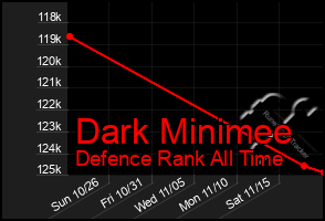 Total Graph of Dark Minimee