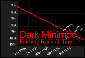 Total Graph of Dark Minimee