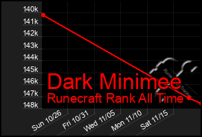 Total Graph of Dark Minimee