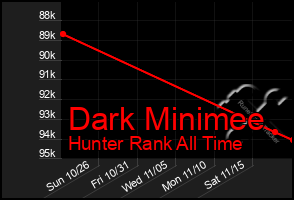 Total Graph of Dark Minimee