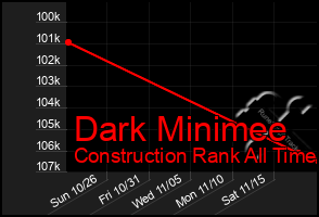 Total Graph of Dark Minimee