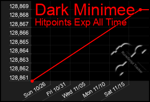 Total Graph of Dark Minimee