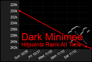 Total Graph of Dark Minimee