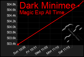 Total Graph of Dark Minimee