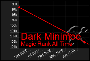 Total Graph of Dark Minimee