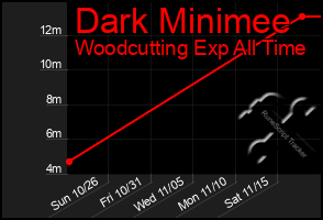 Total Graph of Dark Minimee