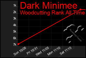 Total Graph of Dark Minimee