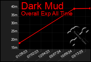 Total Graph of Dark Mud