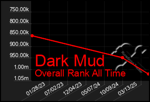 Total Graph of Dark Mud