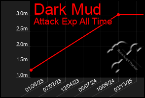 Total Graph of Dark Mud