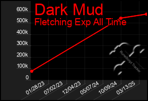 Total Graph of Dark Mud
