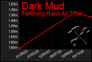 Total Graph of Dark Mud