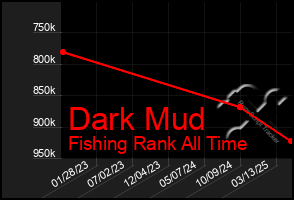 Total Graph of Dark Mud