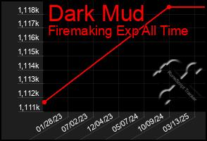 Total Graph of Dark Mud