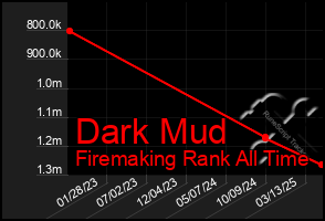 Total Graph of Dark Mud