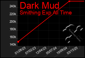 Total Graph of Dark Mud
