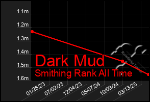 Total Graph of Dark Mud