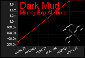 Total Graph of Dark Mud