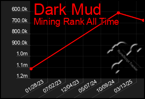 Total Graph of Dark Mud