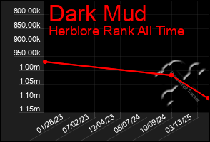 Total Graph of Dark Mud