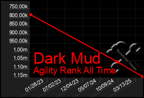 Total Graph of Dark Mud
