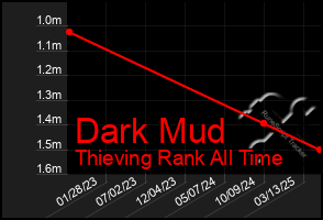 Total Graph of Dark Mud