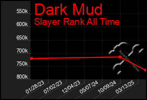 Total Graph of Dark Mud