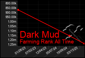 Total Graph of Dark Mud