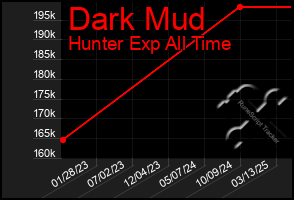 Total Graph of Dark Mud
