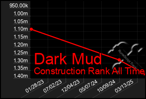 Total Graph of Dark Mud