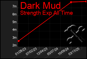 Total Graph of Dark Mud