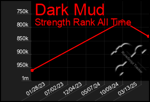 Total Graph of Dark Mud